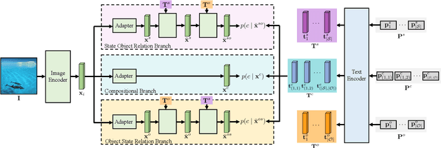 Figure 2 for Learning Primitive Relations for Compositional Zero-Shot Learning