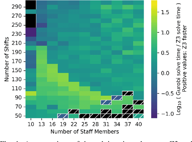 Figure 1 for A Comparative Study of SMT and MILP for the Nurse Rostering Problem