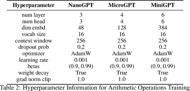 Figure 3 for Relating the Seemingly Unrelated: Principled Understanding of Generalization for Generative Models in Arithmetic Reasoning Tasks