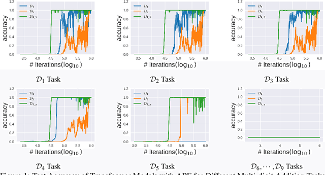 Figure 2 for Relating the Seemingly Unrelated: Principled Understanding of Generalization for Generative Models in Arithmetic Reasoning Tasks