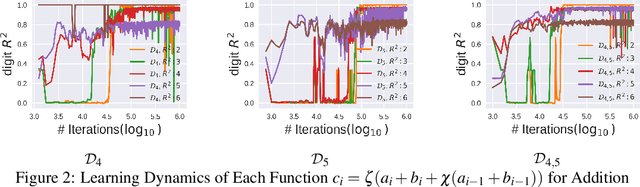 Figure 4 for Relating the Seemingly Unrelated: Principled Understanding of Generalization for Generative Models in Arithmetic Reasoning Tasks