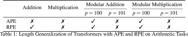 Figure 1 for Relating the Seemingly Unrelated: Principled Understanding of Generalization for Generative Models in Arithmetic Reasoning Tasks