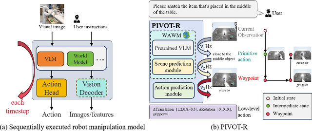 Figure 1 for PIVOT-R: Primitive-Driven Waypoint-Aware World Model for Robotic Manipulation