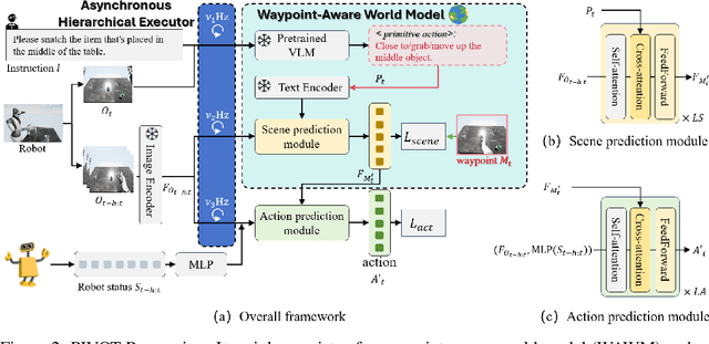 Figure 3 for PIVOT-R: Primitive-Driven Waypoint-Aware World Model for Robotic Manipulation