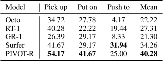 Figure 4 for PIVOT-R: Primitive-Driven Waypoint-Aware World Model for Robotic Manipulation