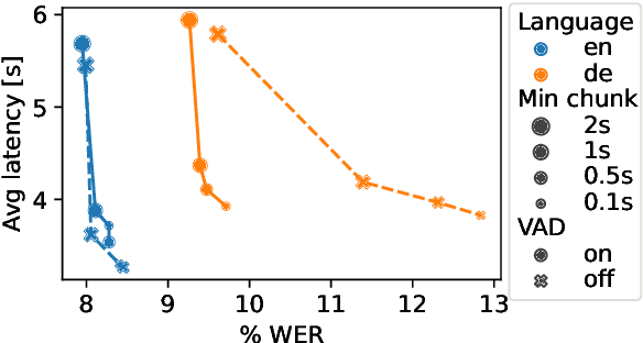 Figure 3 for Turning Whisper into Real-Time Transcription System