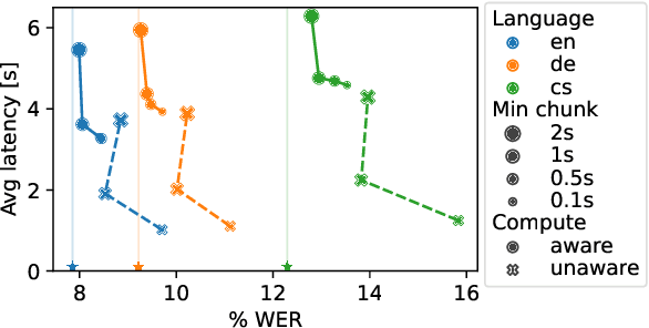 Figure 4 for Turning Whisper into Real-Time Transcription System