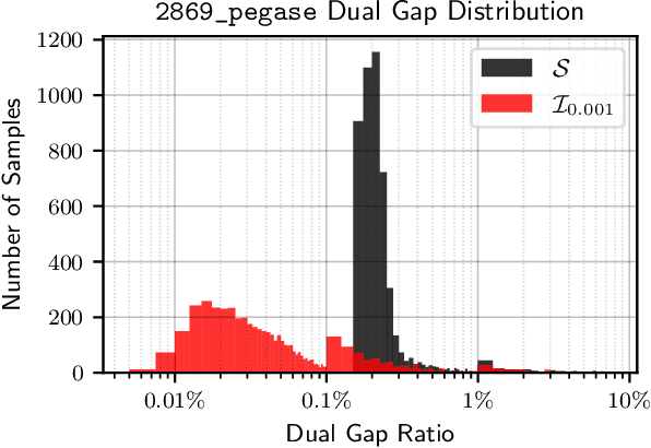 Figure 3 for Dual Interior-Point Optimization Learning