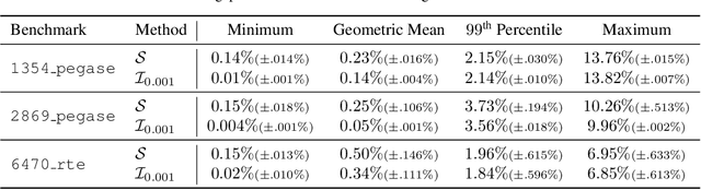 Figure 4 for Dual Interior-Point Optimization Learning