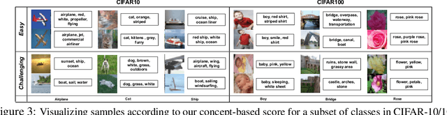 Figure 4 for Model-agnostic Coreset Selection via LLM-based Concept Bottlenecks