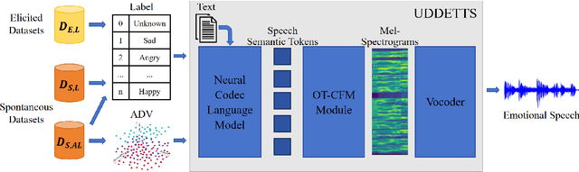Figure 1 for UDDETTS: Unifying Discrete and Dimensional Emotions for Controllable Emotional Text-to-Speech