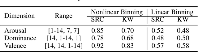 Figure 4 for UDDETTS: Unifying Discrete and Dimensional Emotions for Controllable Emotional Text-to-Speech
