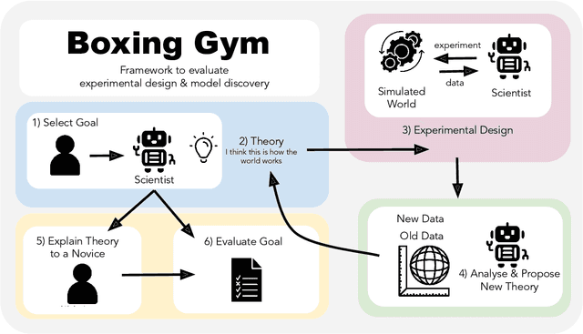 Figure 1 for BoxingGym: Benchmarking Progress in Automated Experimental Design and Model Discovery