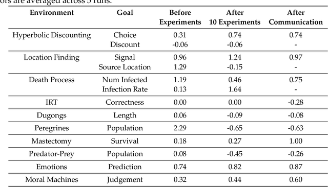 Figure 2 for BoxingGym: Benchmarking Progress in Automated Experimental Design and Model Discovery