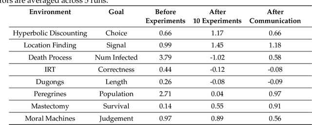 Figure 4 for BoxingGym: Benchmarking Progress in Automated Experimental Design and Model Discovery