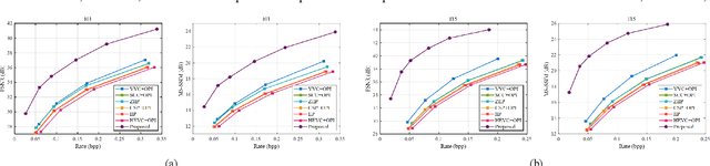 Figure 3 for Learned Focused Plenoptic Image Compression with Microimage Preprocessing and Global Attention