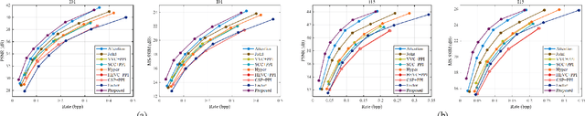 Figure 4 for Learned Focused Plenoptic Image Compression with Microimage Preprocessing and Global Attention