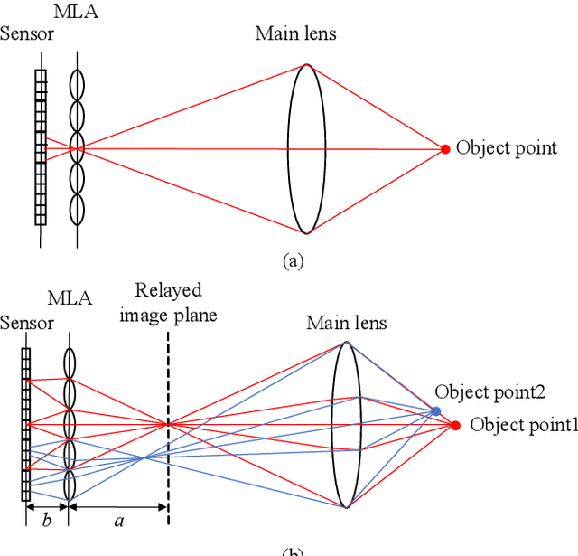 Figure 1 for Learned Focused Plenoptic Image Compression with Microimage Preprocessing and Global Attention