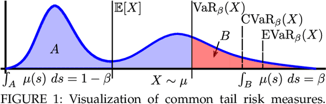 Figure 1 for Risk-Aware Robotics: Tail Risk Measures in Planning, Control, and Verification