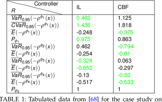 Figure 2 for Risk-Aware Robotics: Tail Risk Measures in Planning, Control, and Verification