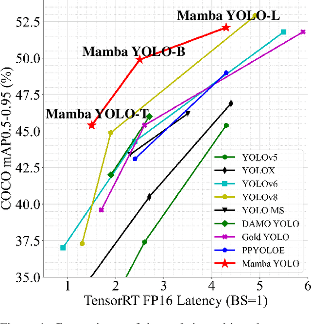 Figure 1 for Mamba YOLO: SSMs-Based YOLO For Object Detection