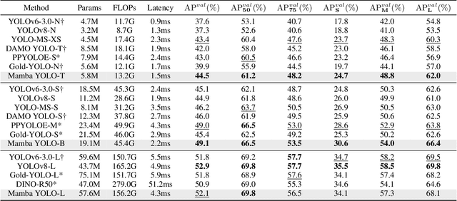 Figure 2 for Mamba YOLO: SSMs-Based YOLO For Object Detection