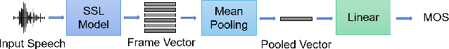 Figure 1 for LE-SSL-MOS: Self-Supervised Learning MOS Prediction with Listener Enhancement