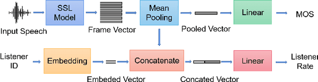 Figure 3 for LE-SSL-MOS: Self-Supervised Learning MOS Prediction with Listener Enhancement