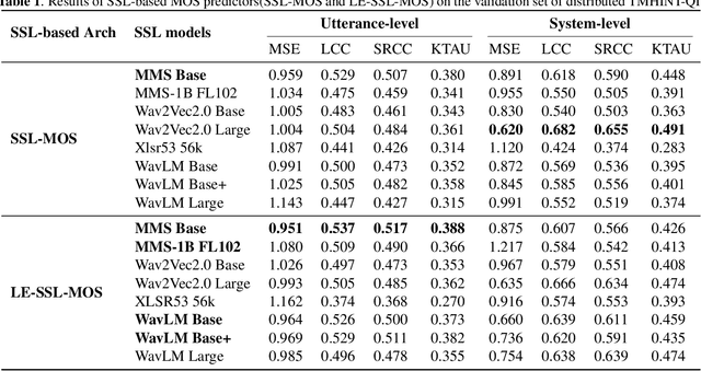 Figure 2 for LE-SSL-MOS: Self-Supervised Learning MOS Prediction with Listener Enhancement