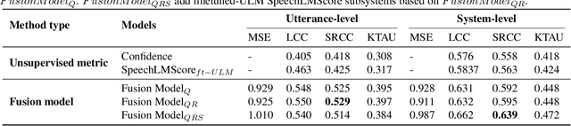 Figure 4 for LE-SSL-MOS: Self-Supervised Learning MOS Prediction with Listener Enhancement