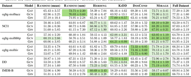 Figure 4 for Mirage: Model-Agnostic Graph Distillation for Graph Classification