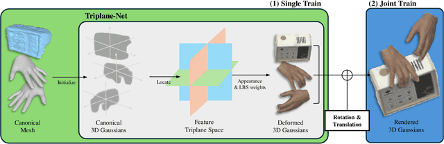 Figure 3 for 1st Place Solution to the 8th HANDS Workshop Challenge -- ARCTIC Track: 3DGS-based Bimanual Category-agnostic Interaction Reconstruction