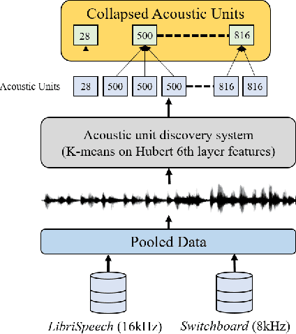 Figure 3 for Channel-Aware Pretraining of Joint Encoder-Decoder Self-Supervised Model for Telephonic-Speech ASR