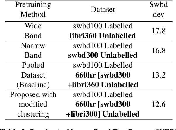 Figure 4 for Channel-Aware Pretraining of Joint Encoder-Decoder Self-Supervised Model for Telephonic-Speech ASR