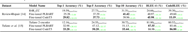 Figure 4 for Automated Program Repair Based on Code Review: How do Pre-trained Transformer Models Perform?