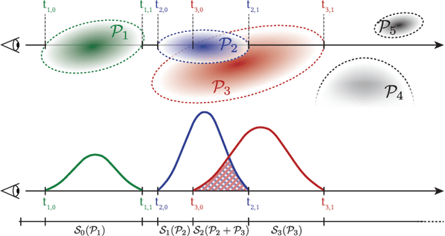 Figure 3 for Volumetric Primitives for Modeling and Rendering Scattering and Emissive Media