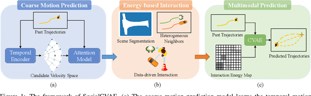 Figure 1 for SocialCVAE: Predicting Pedestrian Trajectory via Interaction Conditioned Latents