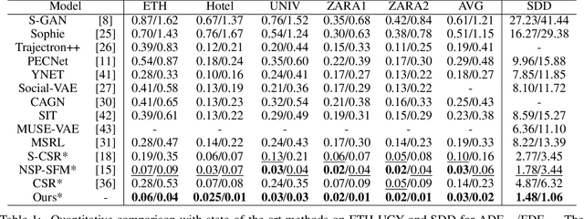 Figure 2 for SocialCVAE: Predicting Pedestrian Trajectory via Interaction Conditioned Latents