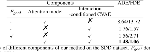 Figure 4 for SocialCVAE: Predicting Pedestrian Trajectory via Interaction Conditioned Latents