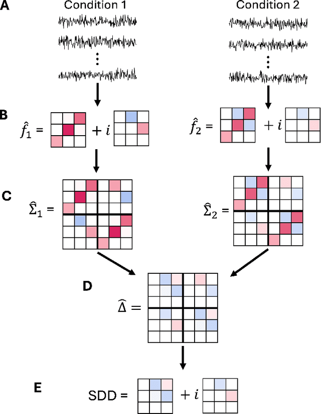 Figure 1 for Spectral Differential Network Analysis for High-Dimensional Time Series