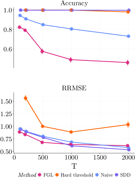 Figure 3 for Spectral Differential Network Analysis for High-Dimensional Time Series