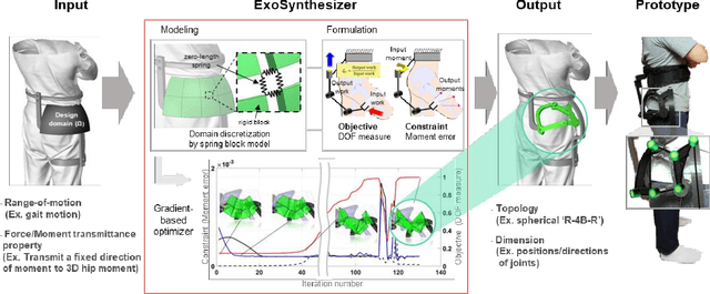 Figure 1 for Computational Synthesis of Wearable Robot Mechanisms: Application to Hip-Joint Mechanisms