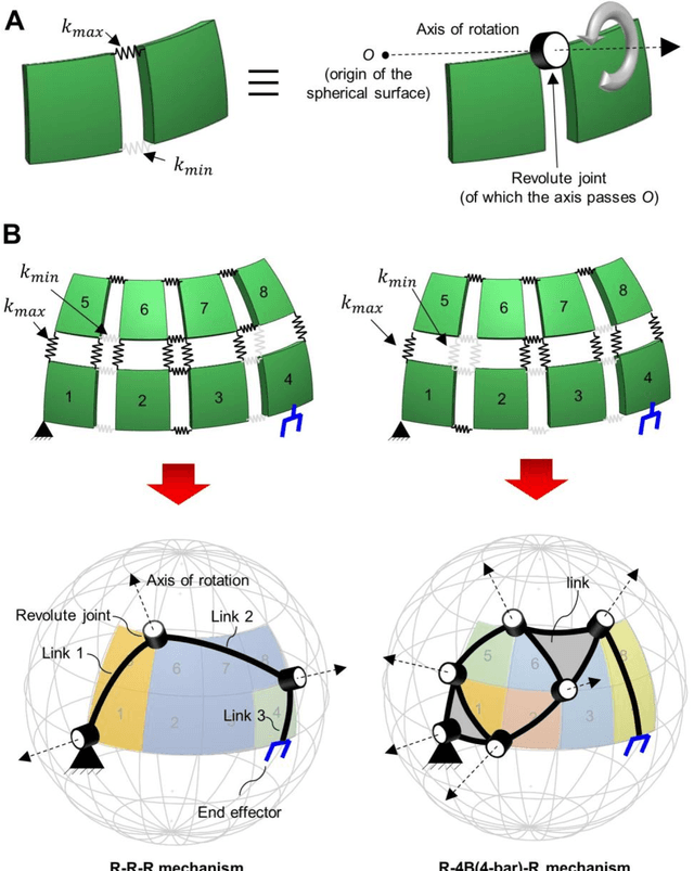 Figure 3 for Computational Synthesis of Wearable Robot Mechanisms: Application to Hip-Joint Mechanisms