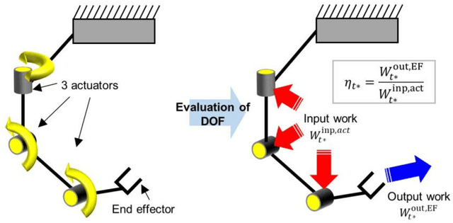 Figure 4 for Computational Synthesis of Wearable Robot Mechanisms: Application to Hip-Joint Mechanisms