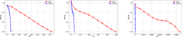 Figure 3 for Error Feedback under $(L_0,L_1)$-Smoothness: Normalization and Momentum