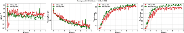 Figure 4 for Error Feedback under $(L_0,L_1)$-Smoothness: Normalization and Momentum