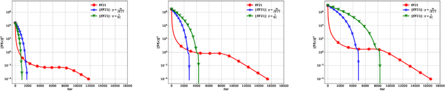 Figure 1 for Error Feedback under $(L_0,L_1)$-Smoothness: Normalization and Momentum