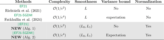 Figure 2 for Error Feedback under $(L_0,L_1)$-Smoothness: Normalization and Momentum