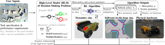 Figure 1 for A Multifidelity Sim-to-Real Pipeline for Verifiable and Compositional Reinforcement Learning