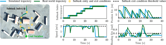 Figure 2 for A Multifidelity Sim-to-Real Pipeline for Verifiable and Compositional Reinforcement Learning